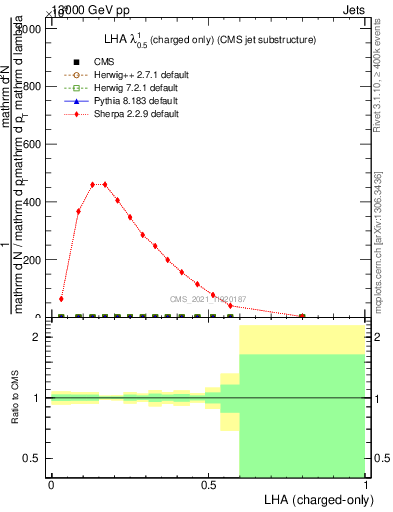 Plot of j.lha.c in 13000 GeV pp collisions