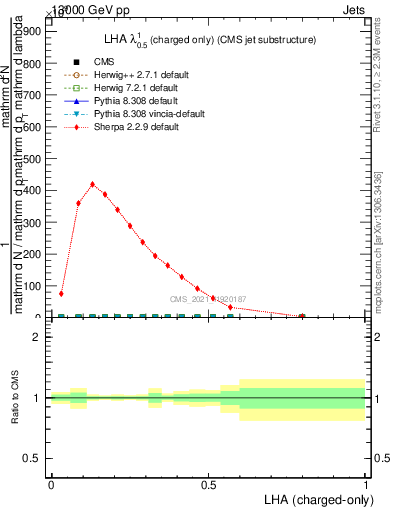 Plot of j.lha.c in 13000 GeV pp collisions