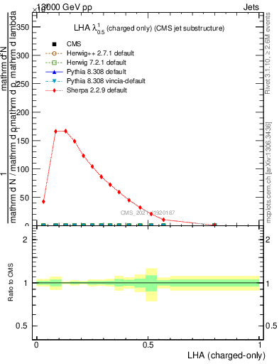 Plot of j.lha.c in 13000 GeV pp collisions