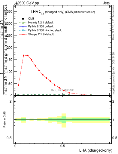 Plot of j.lha.c in 13000 GeV pp collisions
