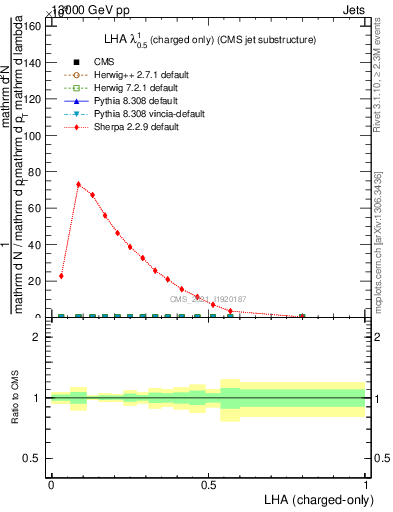 Plot of j.lha.c in 13000 GeV pp collisions