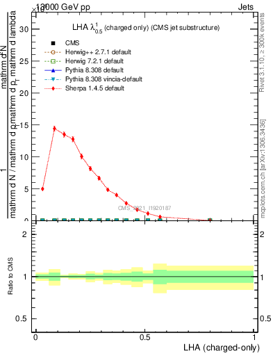 Plot of j.lha.c in 13000 GeV pp collisions