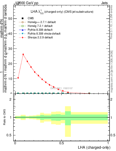 Plot of j.lha.c in 13000 GeV pp collisions