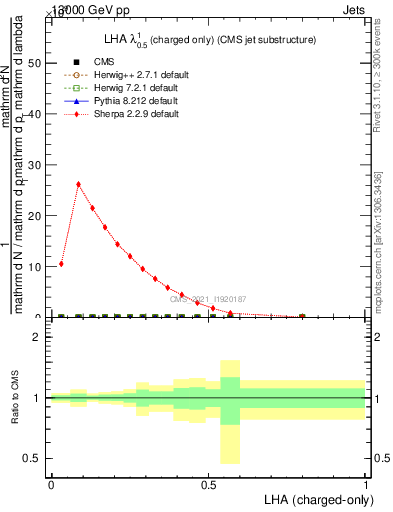 Plot of j.lha.c in 13000 GeV pp collisions