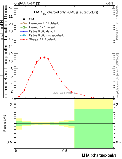 Plot of j.lha.c in 13000 GeV pp collisions