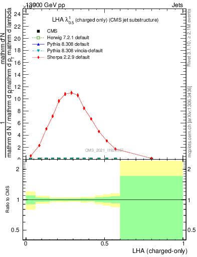 Plot of j.lha.c in 13000 GeV pp collisions