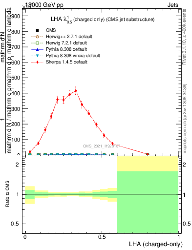 Plot of j.lha.c in 13000 GeV pp collisions