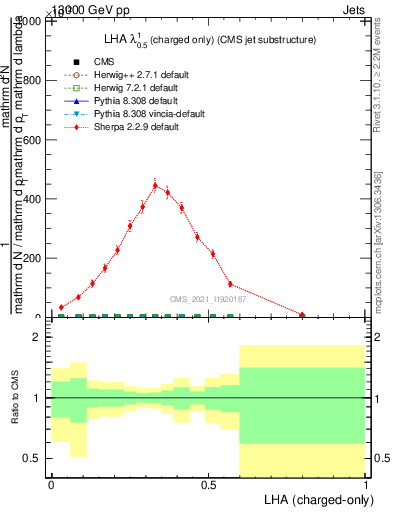 Plot of j.lha.c in 13000 GeV pp collisions
