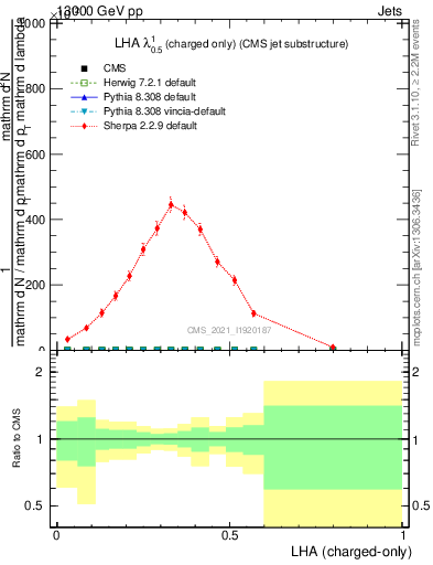 Plot of j.lha.c in 13000 GeV pp collisions