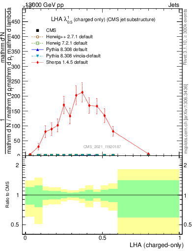Plot of j.lha.c in 13000 GeV pp collisions