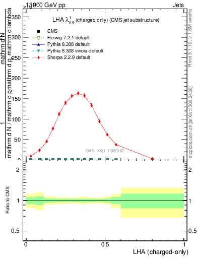 Plot of j.lha.c in 13000 GeV pp collisions