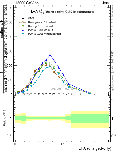 Plot of j.lha.c in 13000 GeV pp collisions