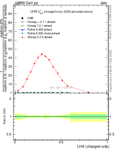 Plot of j.lha.c in 13000 GeV pp collisions