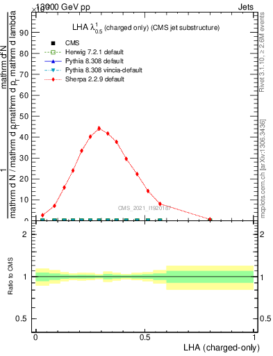Plot of j.lha.c in 13000 GeV pp collisions