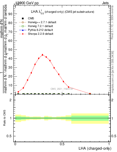 Plot of j.lha.c in 13000 GeV pp collisions