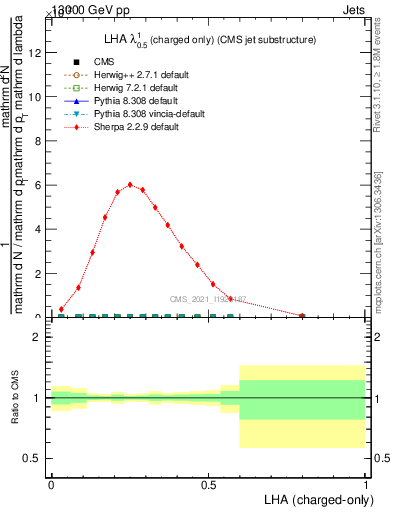 Plot of j.lha.c in 13000 GeV pp collisions