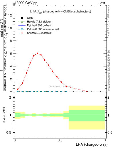 Plot of j.lha.c in 13000 GeV pp collisions