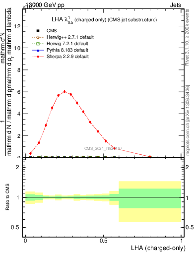 Plot of j.lha.c in 13000 GeV pp collisions