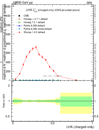 Plot of j.lha.c in 13000 GeV pp collisions