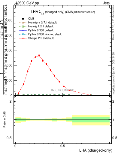 Plot of j.lha.c in 13000 GeV pp collisions