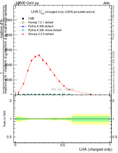 Plot of j.lha.c in 13000 GeV pp collisions