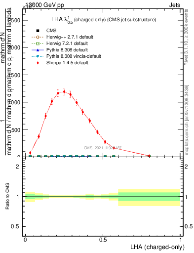 Plot of j.lha.c in 13000 GeV pp collisions