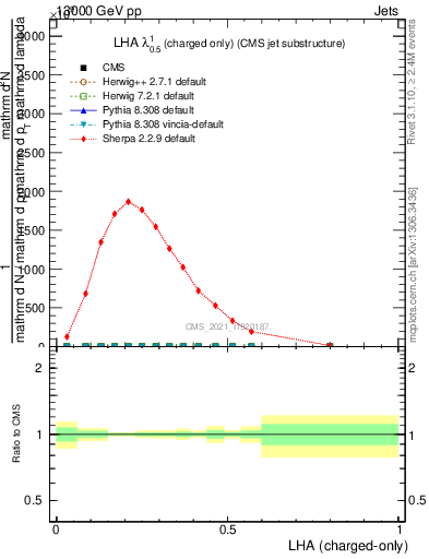 Plot of j.lha.c in 13000 GeV pp collisions
