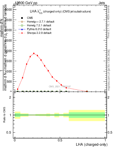 Plot of j.lha.c in 13000 GeV pp collisions