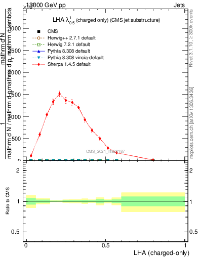 Plot of j.lha.c in 13000 GeV pp collisions