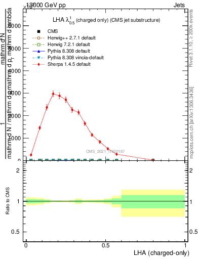 Plot of j.lha.c in 13000 GeV pp collisions