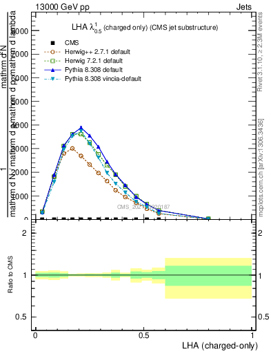 Plot of j.lha.c in 13000 GeV pp collisions