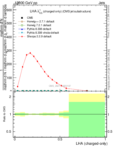 Plot of j.lha.c in 13000 GeV pp collisions