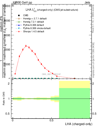 Plot of j.lha.c in 13000 GeV pp collisions