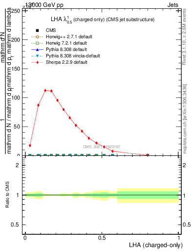 Plot of j.lha.c in 13000 GeV pp collisions