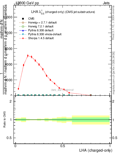 Plot of j.lha.c in 13000 GeV pp collisions