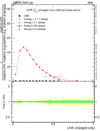 Plot of j.lha.c in 13000 GeV pp collisions
