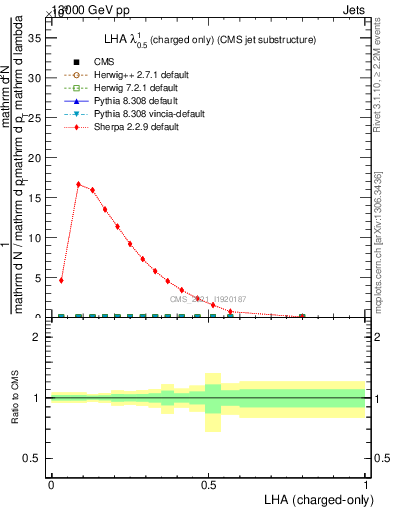 Plot of j.lha.c in 13000 GeV pp collisions