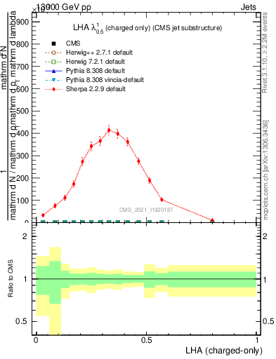 Plot of j.lha.c in 13000 GeV pp collisions