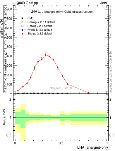 Plot of j.lha.c in 13000 GeV pp collisions