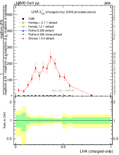 Plot of j.lha.c in 13000 GeV pp collisions
