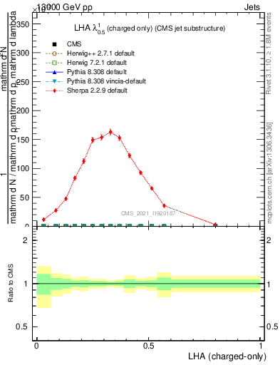 Plot of j.lha.c in 13000 GeV pp collisions