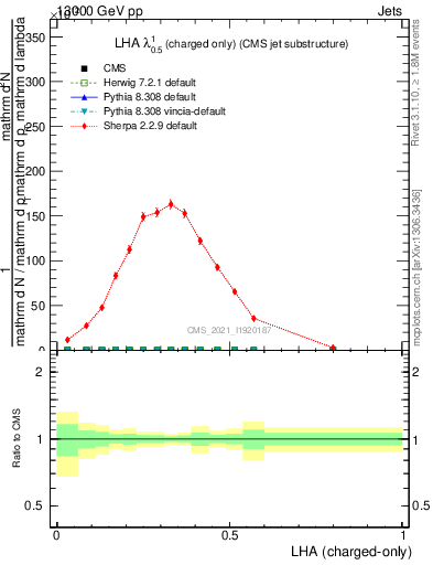 Plot of j.lha.c in 13000 GeV pp collisions