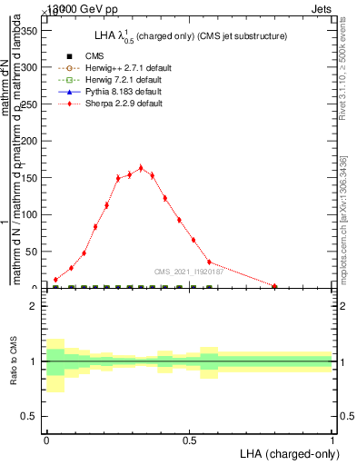 Plot of j.lha.c in 13000 GeV pp collisions