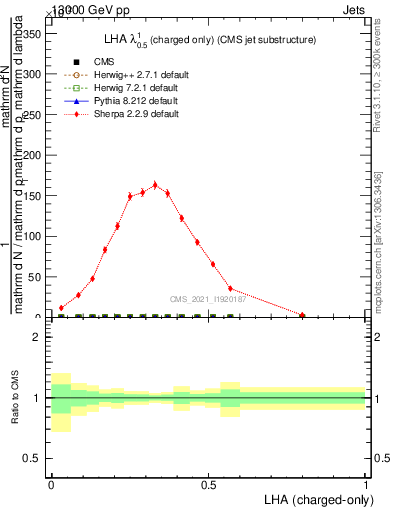 Plot of j.lha.c in 13000 GeV pp collisions