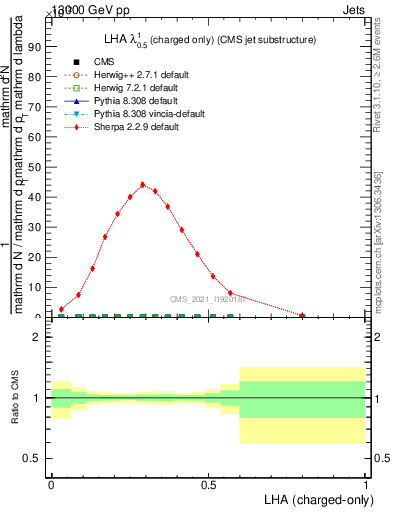 Plot of j.lha.c in 13000 GeV pp collisions