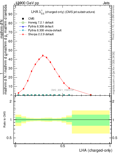 Plot of j.lha.c in 13000 GeV pp collisions