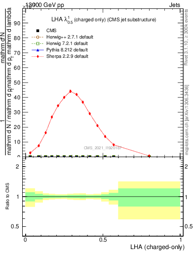 Plot of j.lha.c in 13000 GeV pp collisions