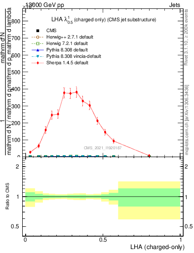 Plot of j.lha.c in 13000 GeV pp collisions
