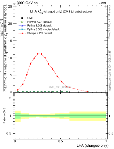 Plot of j.lha.c in 13000 GeV pp collisions