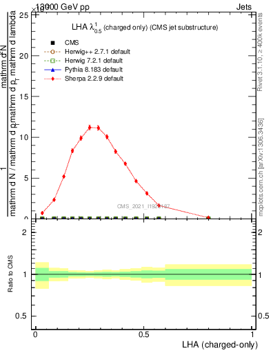 Plot of j.lha.c in 13000 GeV pp collisions